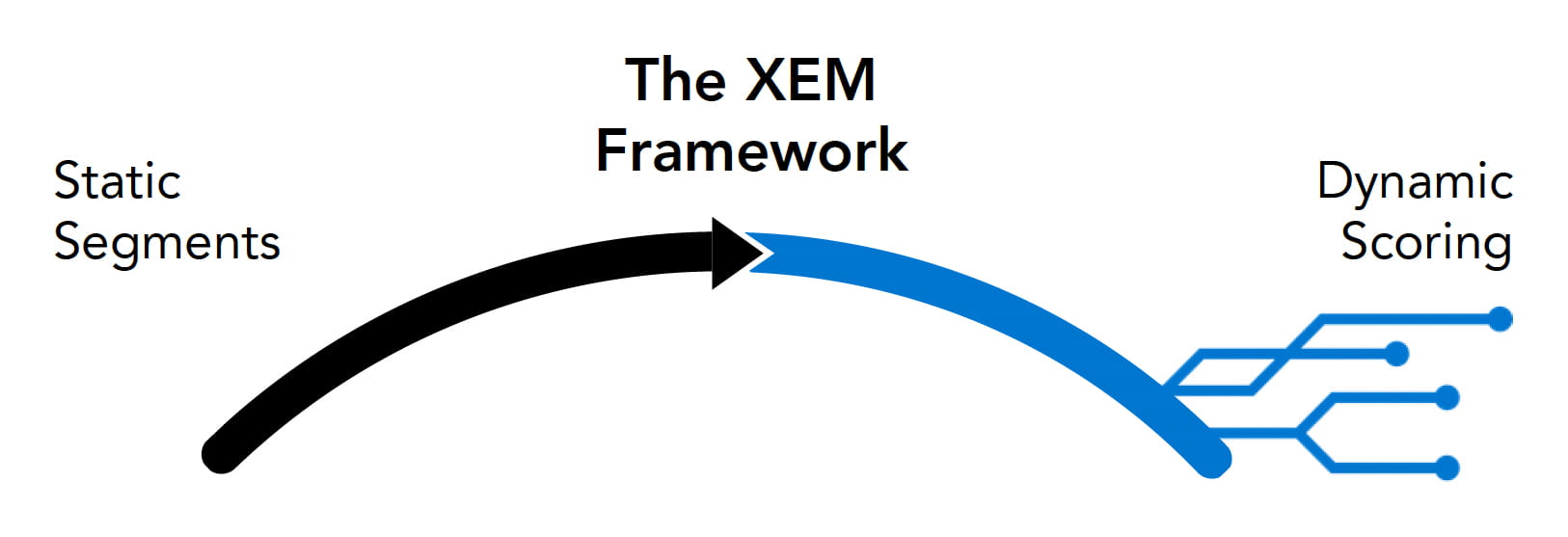 The XEM Framework diagram